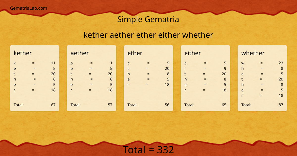 kether aether ether either whether in simple Gematria